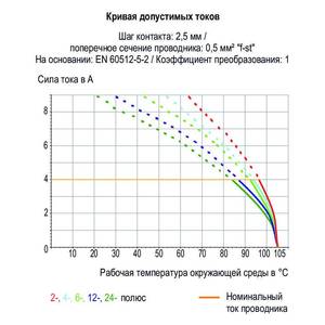 Клемма THR на печатную плату; нажимная кнопка; 0,5 мм<sup>2</sup>; Шаг контактов 2,5 мм; 3-пол.; Push-in CAGE CLAMP®, Wago # 250-403/353-604