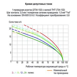 1-проводниковая розетка; нажимная кнопка; Push-in CAGE CLAMP®; 1,5; Шаг контактов 3,5 мм; 12-пол., Wago # 2734-112/037-000