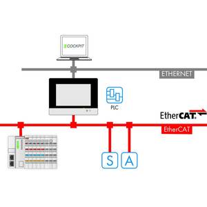 e!RUNTIME; EtherCAT Master; 600; Однопользовательская лицензия; Онлайновая активация, Wago # 2759-266/211-1000