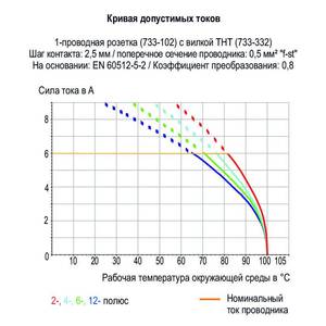 1-проводниковая розетка;  CAGE CLAMP®;  0,5 мм<sup>2</sup>;  Шаг контактов 2,5 мм;  3-пол.;  100% защита от неправильного подсоединения, Wago # 733-103