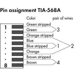 Соединитель ETHERNET; RJ-45; Кат. 6А; прямые; Код T568A; AWG 24; Разгрузка от натяжения, Wago # 750-978/000-021