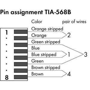 Соединитель ETHERNET; RJ-45; Кат. 6А; угловые; Код T568B; AWG 24; Разгрузка от натяжения, Wago # 750-979/000-022