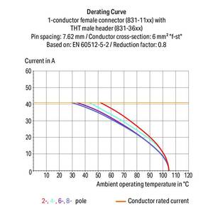 1-conductor female plug; 100% protected against mismating; lever; Locking lever; 10 мм<sup>2</sup>; Pin spacing 7.62 мм; 5-pole, Wago # 831-1105/320-000