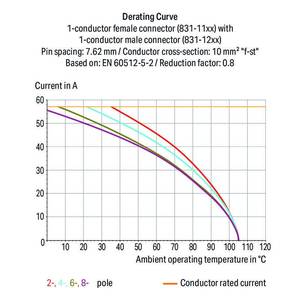 1-conductor female plug; 100% protected against mismating; lever; Locking lever; 10 мм<sup>2</sup>; Pin spacing 7.62 мм; 6-pole, Wago # 831-1106/320-000